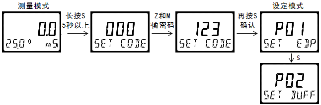 雙參數(shù)智能工業(yè)在線電導率變送器操作手冊