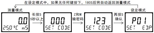雙參數(shù)智能工業(yè)在線電導率變送器操作手冊